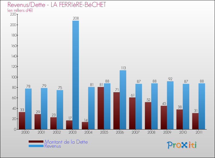 Evolution comparée de la dette et des revenus pour la commune de LA FERRIèRE-BéCHET de 2000 à 2011 Comparaison de la dette et des revenus pour LA FERRIèRE-BéCHET de 2000 à 2011
