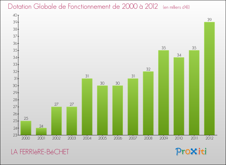 Evolution du montant de la Dotation Globale de Fonctionnement pour la commune de LA FERRIèRE-BéCHET de 2000 à 2012 Evolution du montant de la Dotation Globale de Fonctionnement pour LA FERRIèRE-BéCHET de 2000 à 2012