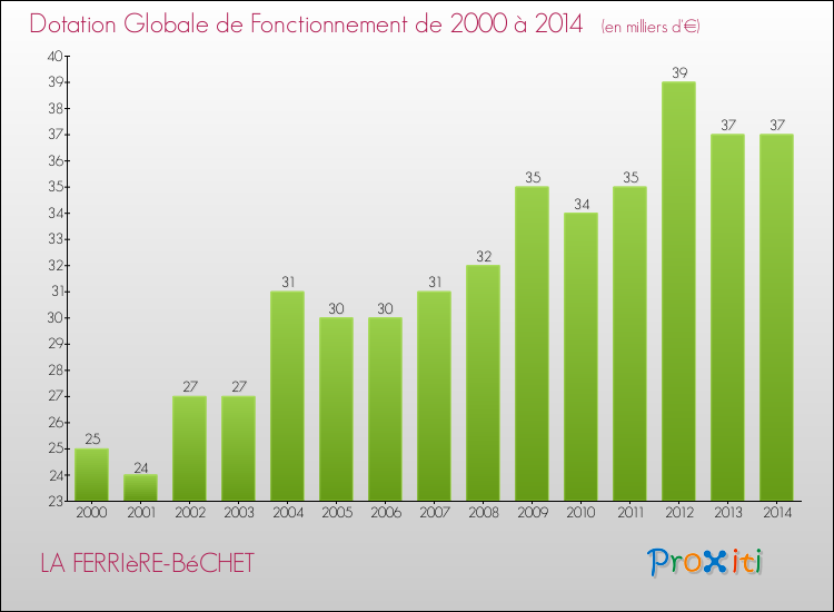 Evolution du montant de la Dotation Globale de Fonctionnement pour la commune de LA FERRIèRE-BéCHET de 2000 à 2014 Evolution du montant de la Dotation Globale de Fonctionnement pour LA FERRIèRE-BéCHET de 2000 à 2014