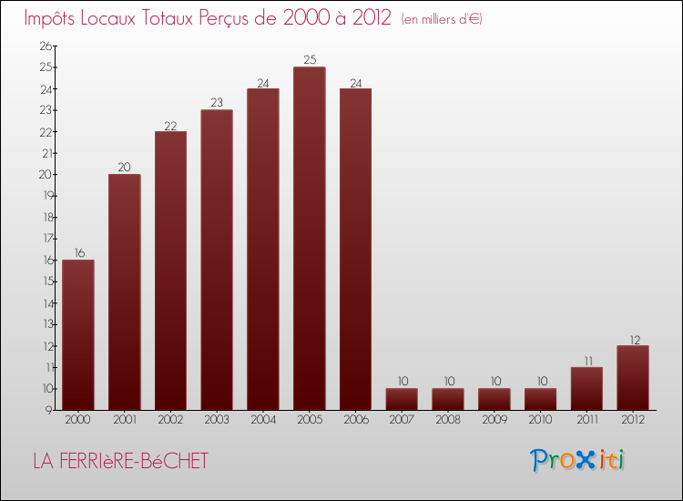 Evolution des Impôts Locaux pour la commune de LA FERRIèRE-BéCHET de 2000 à 2012 Evolution des Impôts Locaux pour LA FERRIèRE-BéCHET de 2000 à 2012