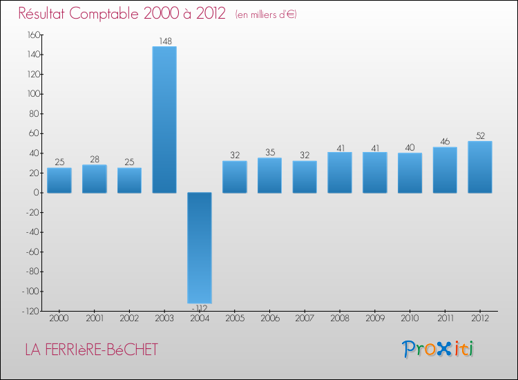 Evolution du résultat comptable pour la commune de LA FERRIèRE-BéCHET de 2000 à 2012 Evolution du résultat comptable pour LA FERRIèRE-BéCHET de 2000 à 2012
