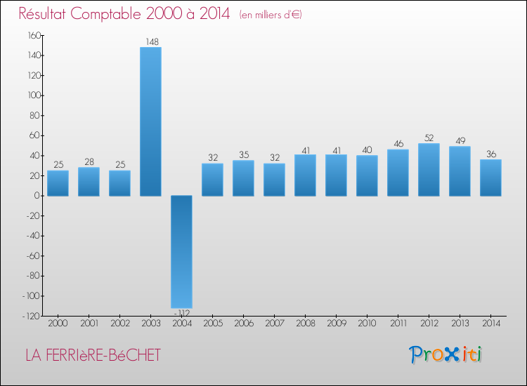 Evolution du résultat comptable pour la commune de LA FERRIèRE-BéCHET de 2000 à 2014 Evolution du résultat comptable pour LA FERRIèRE-BéCHET de 2000 à 2014
