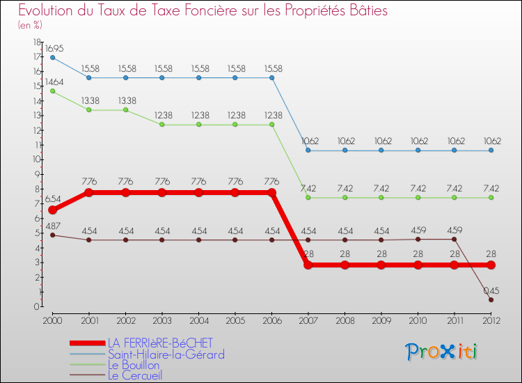 Evolution du taux de la taxe foncière sur le bati pour LA FERRIèRE-BéCHET et les communes proches de 2000 à 2012 Comparaison des taux de taxe foncière sur le bati pour LA FERRIèRE-BéCHET et les communes voisines de 2000 à 2012