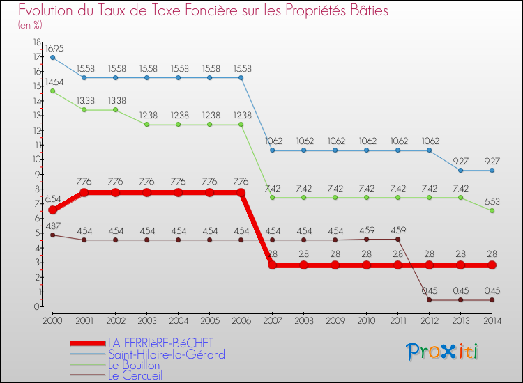 Evolution du taux de la taxe foncière sur le bati pour LA FERRIèRE-BéCHET et les communes proches de 2000 à 2014 Comparaison des taux de taxe foncière sur le bati pour LA FERRIèRE-BéCHET et les communes voisines de 2000 à 2014