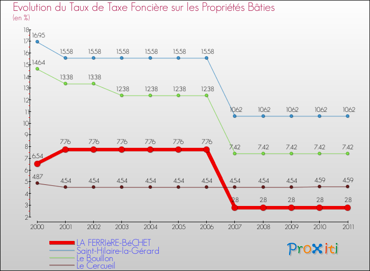 Evolution du taux de la taxe foncière sur le bati pour LA FERRIèRE-BéCHET et les communes proches Comparaison des taux de taxe foncière sur le bati pour LA FERRIèRE-BéCHET et les communes voisines