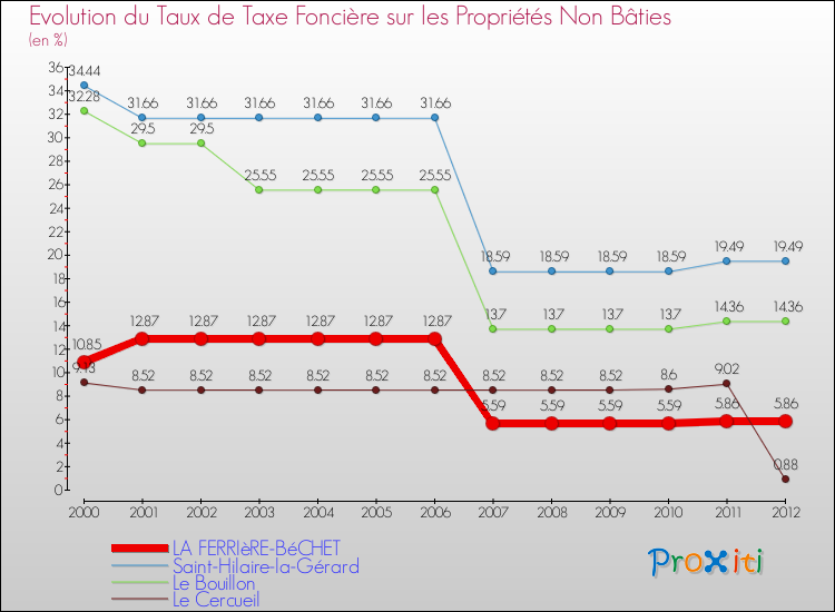 Evolution du taux de la taxe foncière sur les immeubles et terrains non batis pour LA FERRIèRE-BéCHET et les communes proches de 2000 à 2012 Comparaison des taux de la taxe foncière sur les immeubles et terrains non batis pour LA FERRIèRE-BéCHET et les communes voisines de 2000 à 2012