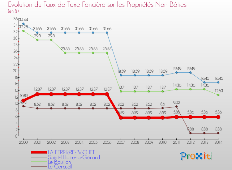 Evolution du taux de la taxe foncière sur les immeubles et terrains non batis pour LA FERRIèRE-BéCHET et les communes proches de 2000 à 2014 Comparaison des taux de la taxe foncière sur les immeubles et terrains non batis pour LA FERRIèRE-BéCHET et les communes voisines de 2000 à 2014