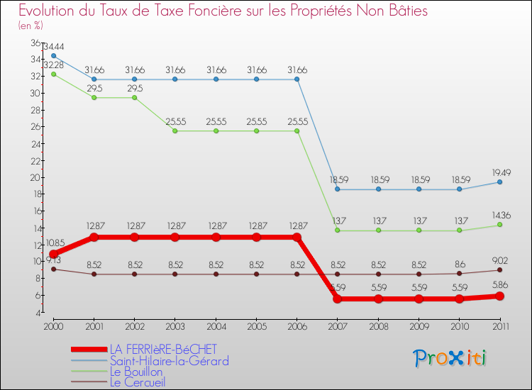 Evolution du taux de la taxe foncière sur les immeubles et terrains non batis pour LA FERRIèRE-BéCHET et les communes proches Comparaison des taux de la taxe foncière sur les immeubles et terrains non batis pour LA FERRIèRE-BéCHET et les communes voisines