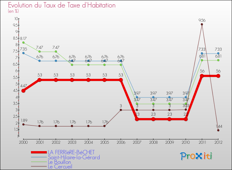 Evolution du taux de la taxe d'habitation pour LA FERRIèRE-BéCHET et les communes proches Comparaison des taux de la taxe d'habitation pour LA FERRIèRE-BéCHET et les communes voisines