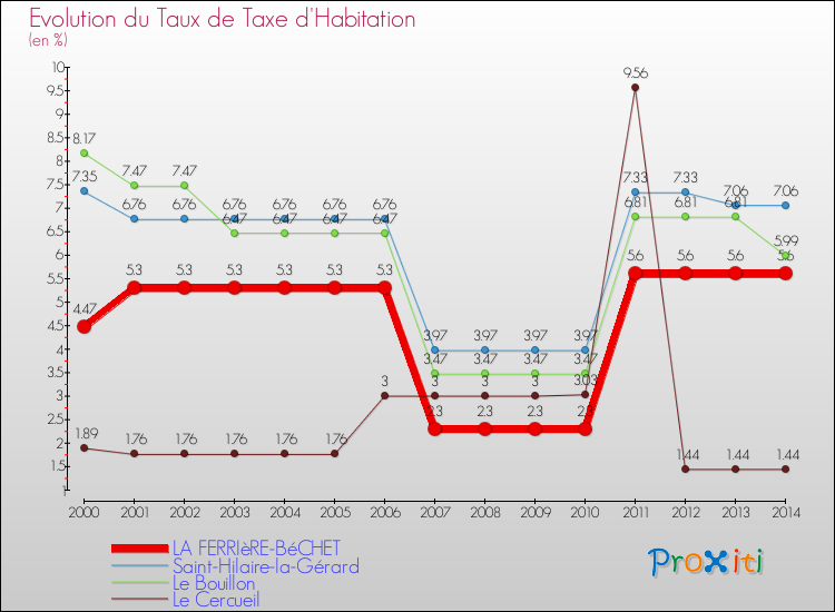 Evolution du taux de la taxe d'habitation pour LA FERRIèRE-BéCHET et les communes proches de 2000 à 2014 Comparaison des taux de la taxe d'habitation pour LA FERRIèRE-BéCHET et les communes voisines de 2000 à 2014