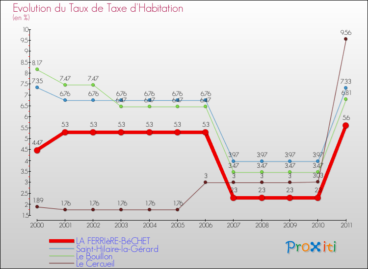 Evolution du taux de la taxe d'habitation pour LA FERRIèRE-BéCHET et les communes proches Comparaison des taux de la taxe d'habitation pour LA FERRIèRE-BéCHET et les communes voisines