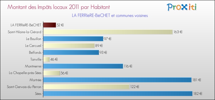 Montant des impôts locaux par Habitant pour LA FERRIèRE-BéCHET et les communes proches Comparaison des impôts locaux par habitant pour LA FERRIèRE-BéCHET et les communes voisines