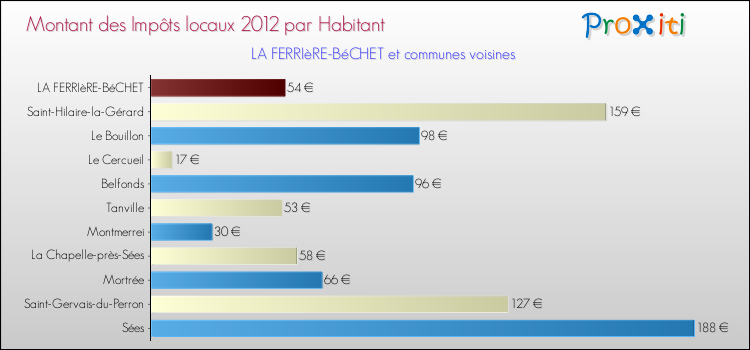 Montant des impôts locaux par Habitant pour LA FERRIèRE-BéCHET et les communes proches Comparaison des impôts locaux par habitant pour LA FERRIèRE-BéCHET et les communes voisines