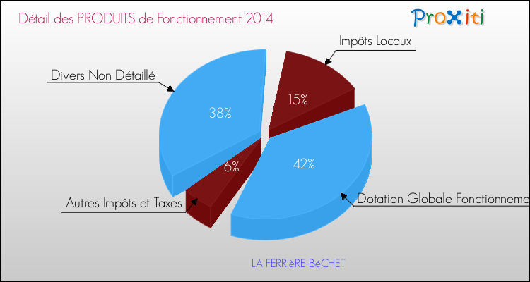 Décomposition du Budget de Fonctionnement 2014 de la commune de LA FERRIèRE-BéCHET Budget de Fonctionnement 2014 pour la commune de LA FERRIèRE-BéCHET