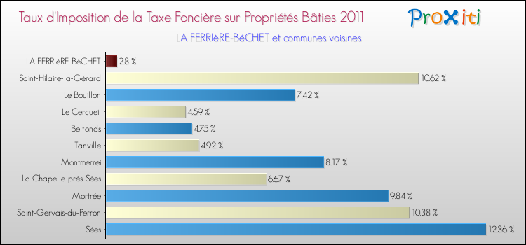 Taux d'imposition de la taxe foncière sur le bati 2011 pour LA FERRIèRE-BéCHET et les communes proches Comparaison des taux d'imposition de la taxe foncière sur le bati 2011 pour LA FERRIèRE-BéCHET et les communes voisines