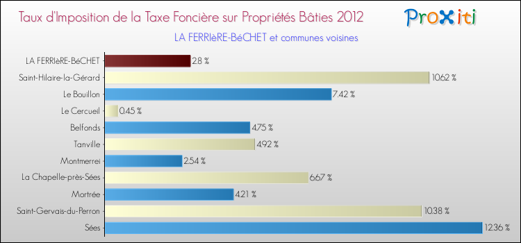 Taux d'imposition de la taxe foncière sur le bati 2012 pour LA FERRIèRE-BéCHET et les communes proches Comparaison des taux d'imposition de la taxe foncière sur le bati 2012 pour LA FERRIèRE-BéCHET et les communes voisines