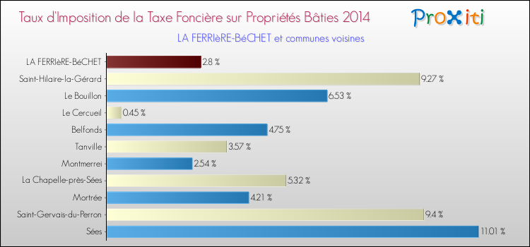 Taux d'imposition de la taxe foncière sur le bati 2014 pour LA FERRIèRE-BéCHET et les communes proches Comparaison des taux d'imposition de la taxe foncière sur le bati 2014 pour LA FERRIèRE-BéCHET et les communes voisines