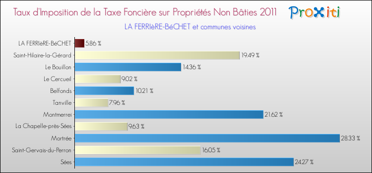 Taux d'imposition de la taxe foncière sur les immeubles et terrains non batis 2011 pour LA FERRIèRE-BéCHET et les communes proches Comparaison des taux d'imposition de la taxe foncière sur les immeubles et terrains non batis 2011 pour LA FERRIèRE-BéCHET et les communes voisines