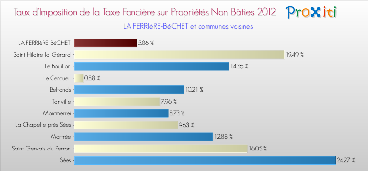Taux d'imposition de la taxe foncière sur les immeubles et terrains non batis 2012 pour LA FERRIèRE-BéCHET et les communes proches Comparaison des taux d'imposition de la taxe foncière sur les immeubles et terrains non batis 2012 pour LA FERRIèRE-BéCHET et les communes voisines