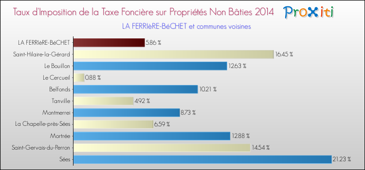 Taux d'imposition de la taxe foncière sur les immeubles et terrains non batis 2014 pour LA FERRIèRE-BéCHET et les communes proches Comparaison des taux d'imposition de la taxe foncière sur les immeubles et terrains non batis 2014 pour LA FERRIèRE-BéCHET et les communes voisines