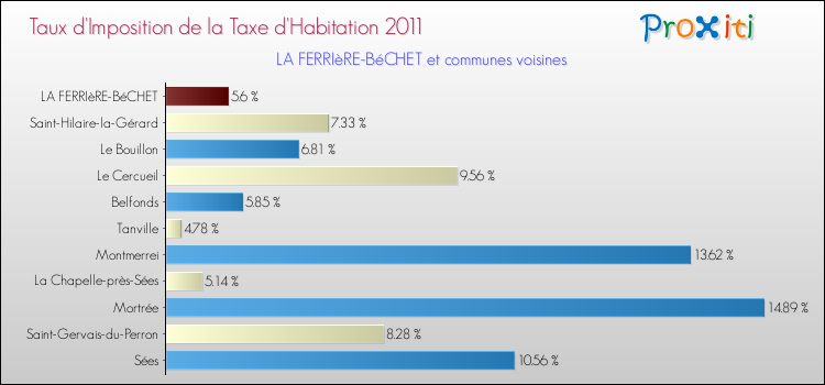 Taux d'imposition de la taxe d'habitation 2011 pour LA FERRIèRE-BéCHET et les communes proches Comparaison des taux d'imposition de la taxe d'habitation 2011 pour LA FERRIèRE-BéCHET et les communes voisines