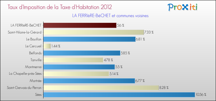 Taux d'imposition de la taxe d'habitation 2012 pour LA FERRIèRE-BéCHET et les communes proches Comparaison des taux d'imposition de la taxe d'habitation 2012 pour LA FERRIèRE-BéCHET et les communes voisines