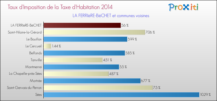 Taux d'imposition de la taxe d'habitation 2014 pour LA FERRIèRE-BéCHET et les communes proches Comparaison des taux d'imposition de la taxe d'habitation 2014 pour LA FERRIèRE-BéCHET et les communes voisines