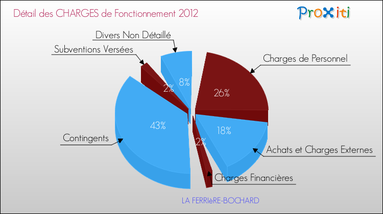 Décomposition des Charges de Fonctionnement 2012 de la commune de LA FERRIèRE-BOCHARD Charges de Fonctionnement 2012 pour la commune de LA FERRIèRE-BOCHARD