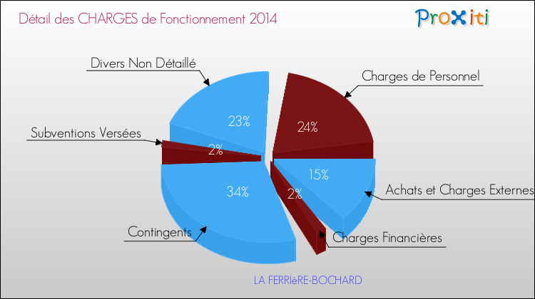 Décomposition des Charges de Fonctionnement 2014 de la commune de LA FERRIèRE-BOCHARD Charges de Fonctionnement 2014 pour la commune de LA FERRIèRE-BOCHARD
