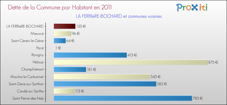 Dette par habitant de la commune en 2011 pour LA FERRIèRE-BOCHARD et les communes proches Comparaison de la dette par habitant de la commune en 2011 pour LA FERRIèRE-BOCHARD et les communes voisines