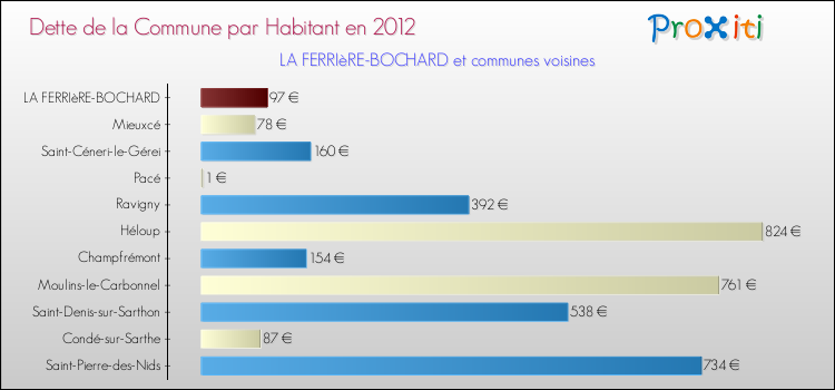 Dette par habitant de la commune en 2012 pour LA FERRIèRE-BOCHARD et les communes proches Comparaison de la dette par habitant de la commune en 2012 pour LA FERRIèRE-BOCHARD et les communes voisines