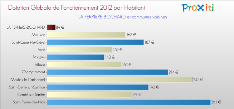 Montant des dotations globales de fonctionnement DGF par Habitant pour LA FERRIèRE-BOCHARD et les communes proches Comparaison des des dotations globales de fonctionnement DGF par habitant pour LA FERRIèRE-BOCHARD et les communes voisines