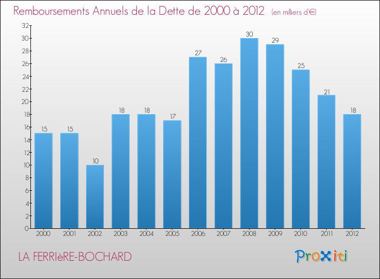 Evolution de l'annuité de la dette pour la commune de LA FERRIèRE-BOCHARD de 2000 à 2012 Annuités de la dette pour LA FERRIèRE-BOCHARD de 2000 à 2012