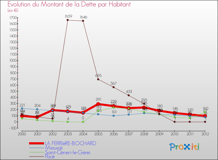 Evolution de la dette par habitant pour la commune de LA FERRIèRE-BOCHARD et les communes proches de 2000 à 2012 Comparaison de la dette par habitant pour LA FERRIèRE-BOCHARD et les communes voisines de 2000 à 2012