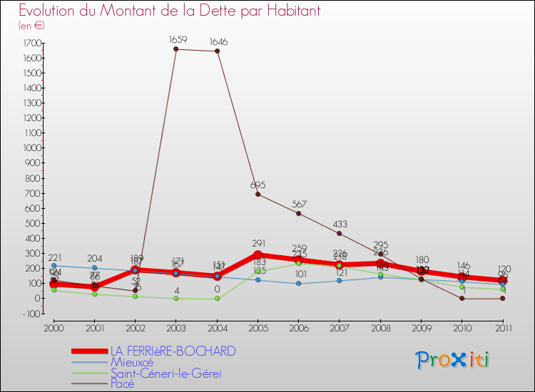Evolution de la dette par habitant pour la commune de LA FERRIèRE-BOCHARD et les communes proches Comparaison de la dette par habitant pour LA FERRIèRE-BOCHARD et les communes voisines