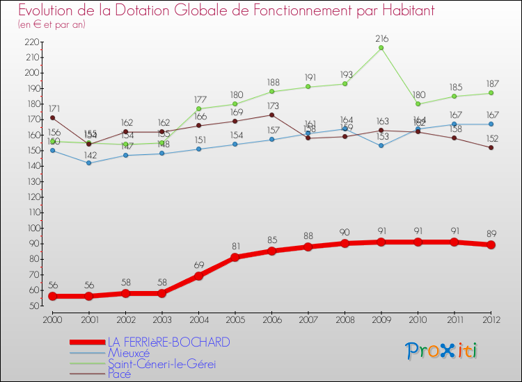 Evolution et montant de la dotation globale de fonctionnement par Habitant pour LA FERRIèRE-BOCHARD et les communes proches Comparaison des dotations globales de fonctionnement par habitant pour LA FERRIèRE-BOCHARD et les communes voisines