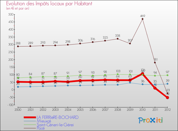 Evolution et montant des impôts locaux par Habitant pour LA FERRIèRE-BOCHARD et les communes proches Comparaison des impôts locaux par habitant pour LA FERRIèRE-BOCHARD et les communes voisines