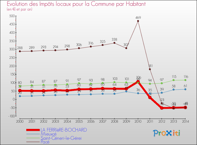 Evolution et montant des impôts locaux par Habitant pour LA FERRIèRE-BOCHARD et les communes proches de 2000 à 2014 Comparaison des impôts locaux par habitant pour LA FERRIèRE-BOCHARD et les communes voisines de 2000 à 2014