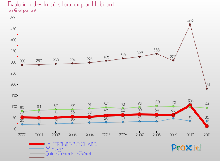 Evolution et montant des impôts locaux par Habitant pour LA FERRIèRE-BOCHARD et les communes proches Comparaison des impôts locaux par habitant pour LA FERRIèRE-BOCHARD et les communes voisines