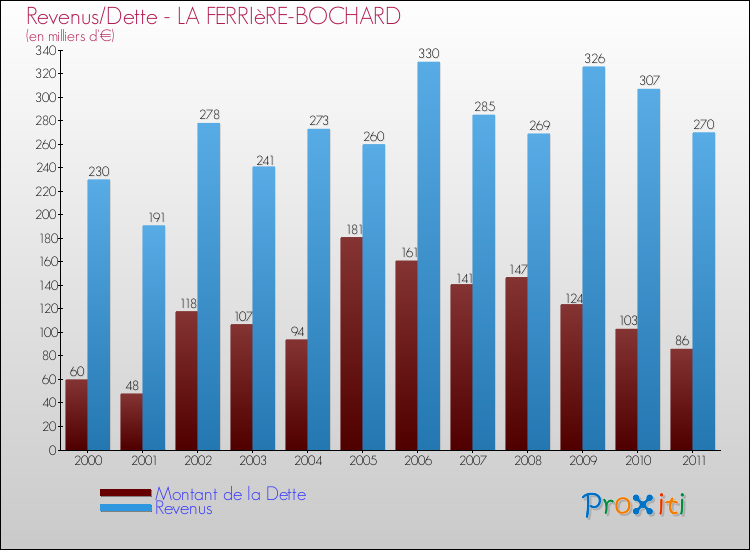 Evolution comparée de la dette et des revenus pour la commune de LA FERRIèRE-BOCHARD de 2000 à 2011 Comparaison de la dette et des revenus pour LA FERRIèRE-BOCHARD de 2000 à 2011