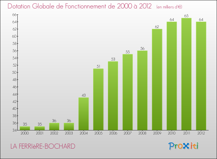 Evolution du montant de la Dotation Globale de Fonctionnement pour la commune de LA FERRIèRE-BOCHARD de 2000 à 2012 Evolution du montant de la Dotation Globale de Fonctionnement pour LA FERRIèRE-BOCHARD de 2000 à 2012