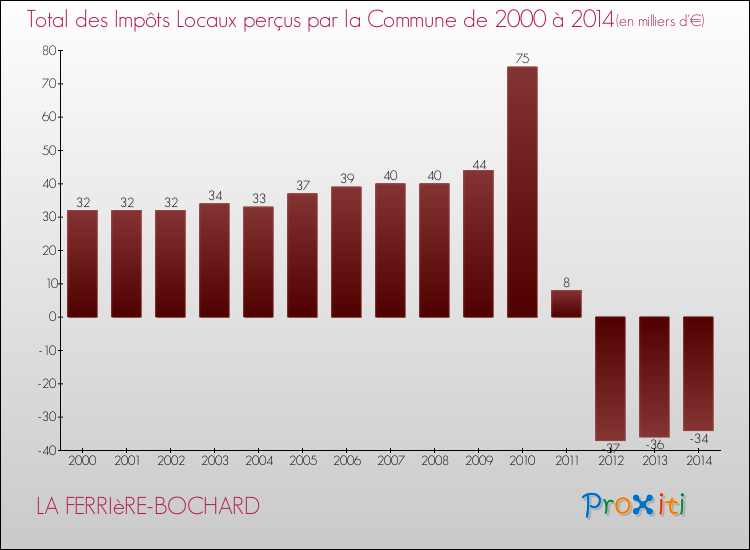 Evolution des Impôts Locaux pour la commune de LA FERRIèRE-BOCHARD de 2000 à 2014 Evolution des Impôts Locaux pour LA FERRIèRE-BOCHARD de 2000 à 2014