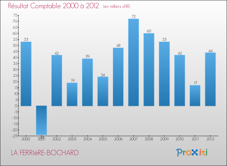 Evolution du résultat comptable pour la commune de LA FERRIèRE-BOCHARD de 2000 à 2012 Evolution du résultat comptable pour LA FERRIèRE-BOCHARD de 2000 à 2012