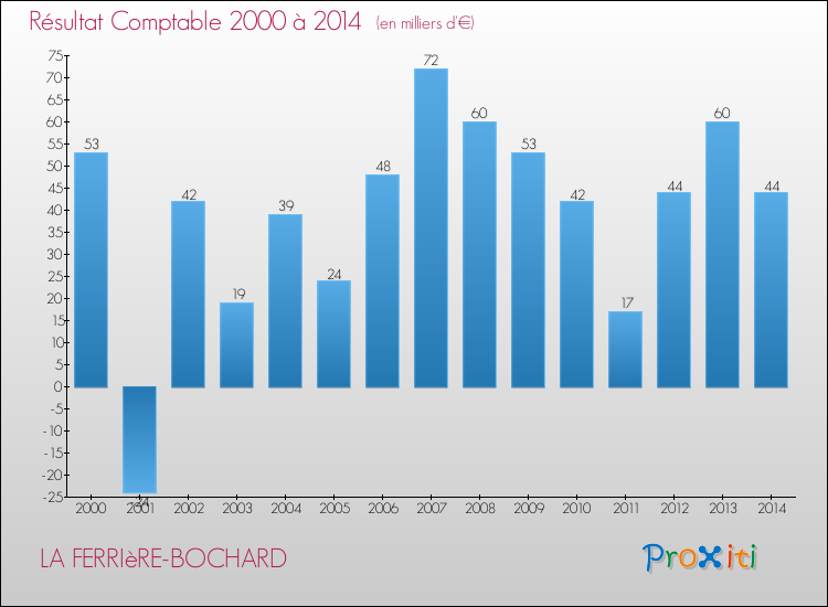 Evolution du résultat comptable pour la commune de LA FERRIèRE-BOCHARD de 2000 à 2014 Evolution du résultat comptable pour LA FERRIèRE-BOCHARD de 2000 à 2014