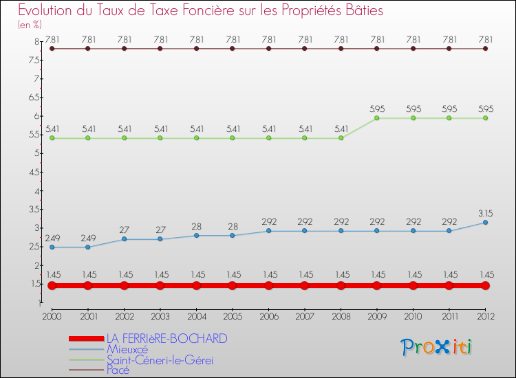 Evolution du taux de la taxe foncière sur le bati pour LA FERRIèRE-BOCHARD et les communes proches de 2000 à 2012 Comparaison des taux de taxe foncière sur le bati pour LA FERRIèRE-BOCHARD et les communes voisines de 2000 à 2012