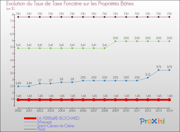 Evolution du taux de la taxe foncière sur le bati pour LA FERRIèRE-BOCHARD et les communes proches de 2000 à 2014 Comparaison des taux de taxe foncière sur le bati pour LA FERRIèRE-BOCHARD et les communes voisines de 2000 à 2014