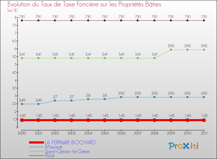 Evolution du taux de la taxe foncière sur le bati pour LA FERRIèRE-BOCHARD et les communes proches Comparaison des taux de taxe foncière sur le bati pour LA FERRIèRE-BOCHARD et les communes voisines