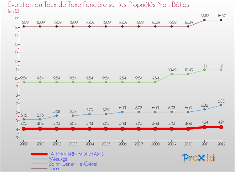 Evolution du taux de la taxe foncière sur les immeubles et terrains non batis pour LA FERRIèRE-BOCHARD et les communes proches de 2000 à 2012 Comparaison des taux de la taxe foncière sur les immeubles et terrains non batis pour LA FERRIèRE-BOCHARD et les communes voisines de 2000 à 2012
