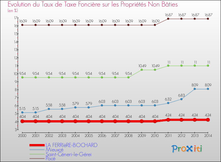 Evolution du taux de la taxe foncière sur les immeubles et terrains non batis pour LA FERRIèRE-BOCHARD et les communes proches de 2000 à 2014 Comparaison des taux de la taxe foncière sur les immeubles et terrains non batis pour LA FERRIèRE-BOCHARD et les communes voisines de 2000 à 2014