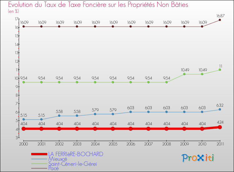 Evolution du taux de la taxe foncière sur les immeubles et terrains non batis pour LA FERRIèRE-BOCHARD et les communes proches Comparaison des taux de la taxe foncière sur les immeubles et terrains non batis pour LA FERRIèRE-BOCHARD et les communes voisines
